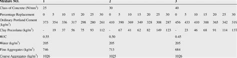 Mix Proportion of Designed Pozzolana-cement Concrete | Download Table