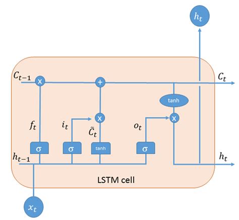 Classical LSTM cell diagram. The mathematical model that characterizes ...