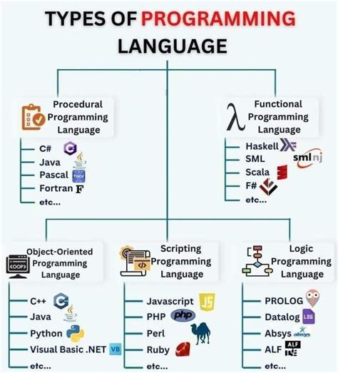 types of programming languages | Basic computer programming, Learn computer science, Computer ...