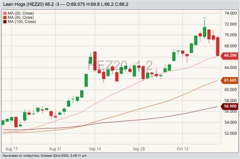 U.S. livestock: Hog futures fall for third day in a row - Country Guide