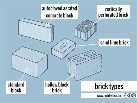 INCH - Technical English | brick types