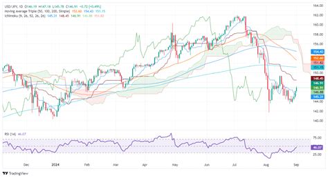 USD/JPY Price Forecast: Surges to two-week peak, shy of 147.00