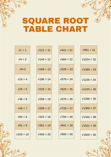 Square Roots Chart