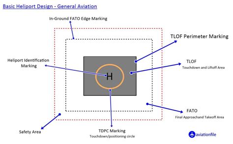 Design of a HELIPORT | aviationfile-Gateway to Aviation World