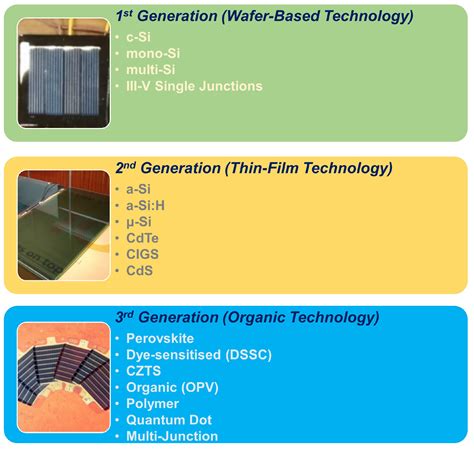 Energies | Free Full-Text | A Photovoltaic Technology Review: History ...