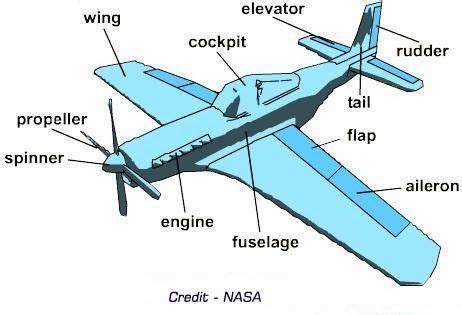 CEO AeroSoft Corp: Airplane Parts and Functions | Paper airplanes, Flight lessons, Aviation ...