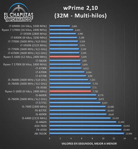 AMD Ryzen 5 1600 Review Leaks Out - Great Synthetic But Lackluster ...