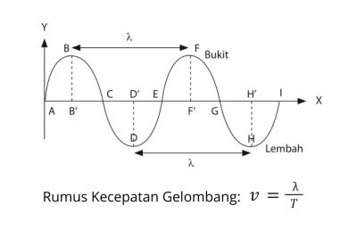 Contoh Dan Maksud Gelombang - Riset