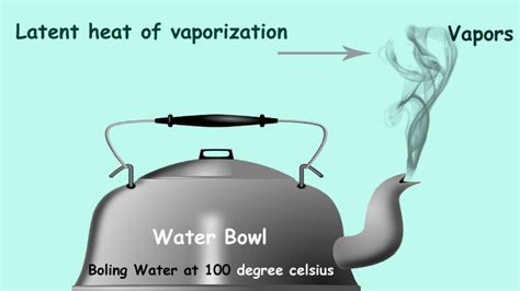 Latent Heat definition, example, unit, latent heat of water, fusion