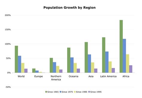 Population Growth Rate by Continent Chart - a photo on Flickriver