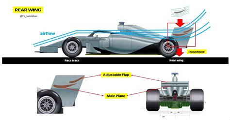 How does Formula One (F1) Rear Wing operate