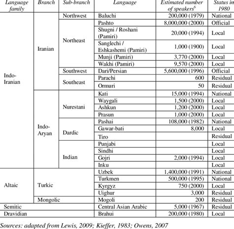 Languages of Afghanistan | Download Table