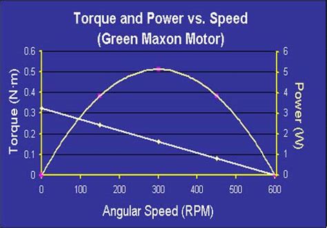 What is the relationship between speed and torque in a separately ...