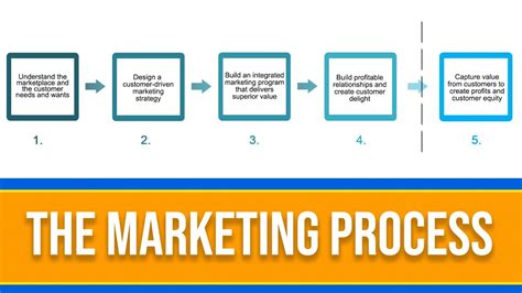 What are the 7 steps of marketing? – Car Services Links – An Auto ...