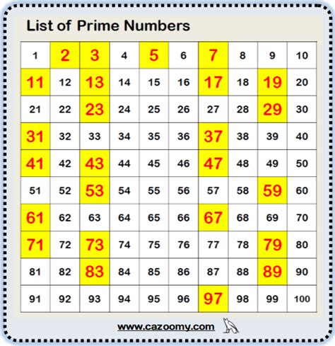 List of Prime Numbers 1 - 100 | Prime numbers, Prime numbers worksheet, Number worksheets