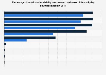 Kentucky: Download speeds in urban vs. rural areas 2011 | Statista