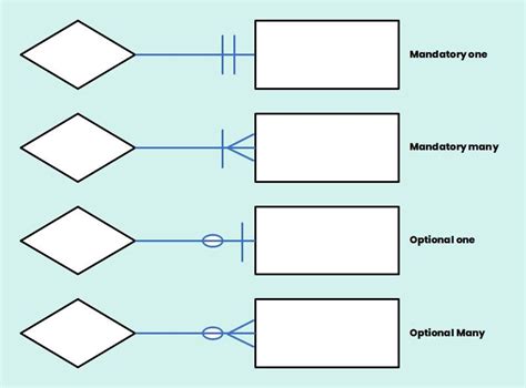 Símbolos de los Diagramas ER