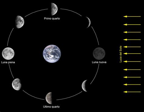 sun moon earth rotation Success