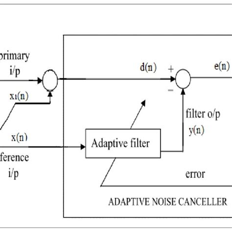 Adaptive Noise Cancellation system | Download Scientific Diagram