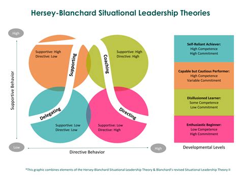 Situational Leadership Grid