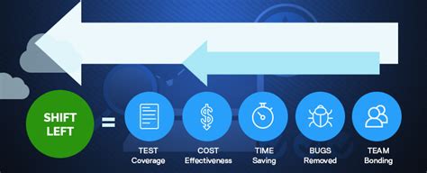 Right choices for Shift Left testing : Benefits of Shift Left testing ...