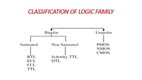 LOGIC FAMILIES: Classification &Characteristic of logic family BY TECHNOSPARK - YouTube