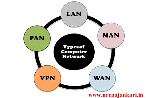 Types of Computer Networks in Hindi और Network के प्रकार