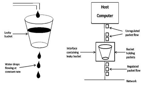 What is the Leaky Bucket Algorithm? - Goseeko blog