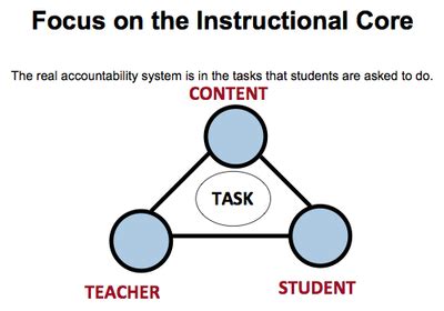 Instructional Rounds — CX Workspaces