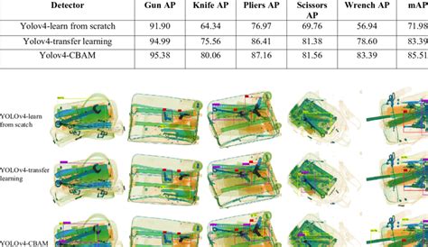 Comparison of improved Yolov4 mAP | Download Scientific Diagram