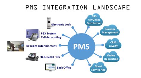 PMS Integrations – a Key for a Hotel’s Success