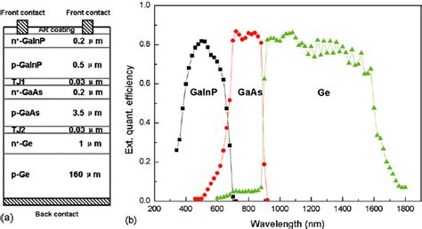 ( a ) Schematic structure of GaInP/GaAs/Ge triple-junction solar cell ...