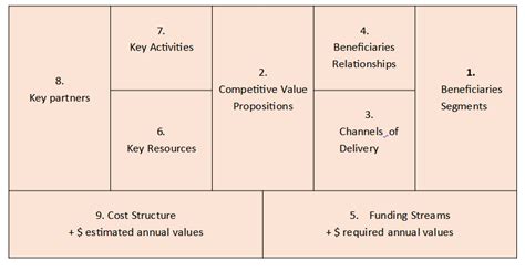 Business Strategy for Nonprofits - The Business Model Canvas