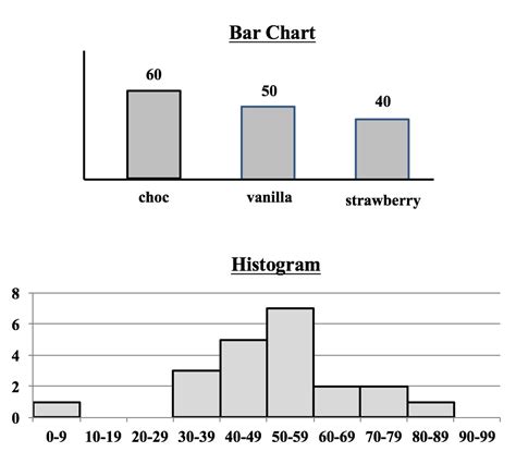 Difference Between Histogram And Bar Graph