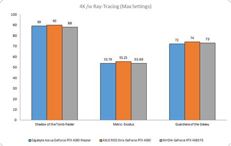 Performance benchmarks and Conclusion : Gigabyte Aorus GeForce RTX 4080 Master review: All about ...