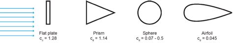 The four shapes and their aerodynamic performance in the wind. The... | Download Scientific Diagram