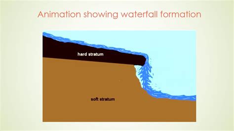 Waterfall Formation (with animation) - YouTube