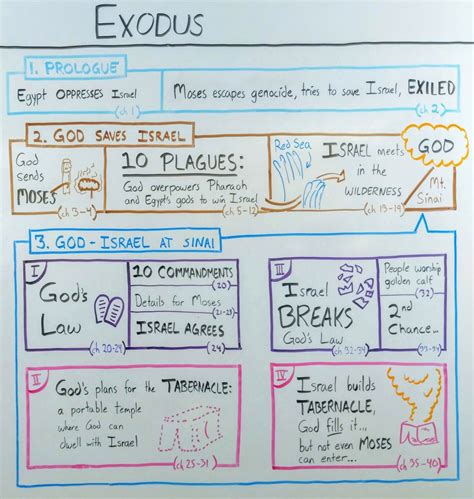 The Book of Exodus: The Beginner's Guide and Summary