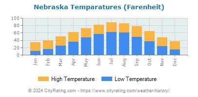 Nebraska Weather History - CityRating.com