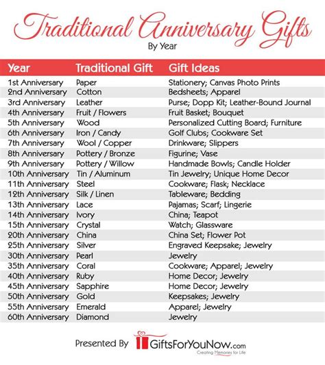 Traditional Anniversary Gifts By Year - GiftsForYouNow | Traditional ...