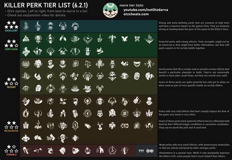 Otz New Perk Tier Lists — BHVR