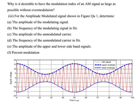 Why is it desirable to have the modulation index of an AM signal as large as possible without ...