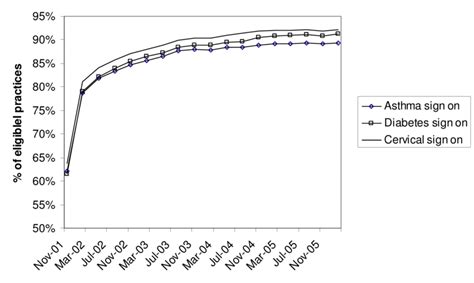 Trends in chronic disease and cancer activities: Sign on payments for... | Download Scientific ...