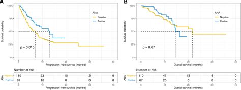 Safety and Efficacy of PD-1/PD-L1 Inhibitors in Cancer Patients With Preexisting Autoantibodies ...