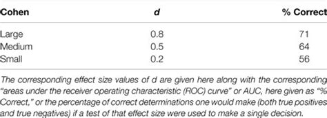 Frontiers | Revised title: Effect size as the essential statistic in developing methods for mTBI ...