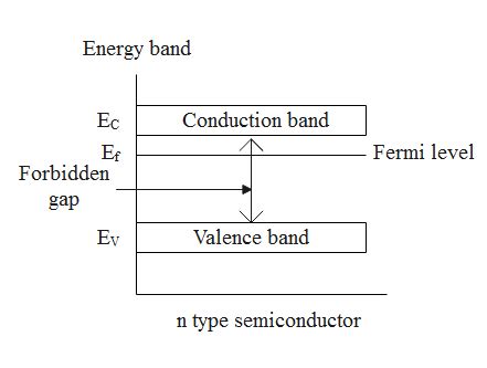 In an n-type semiconductor, the Fermi level is present:A. just below ...