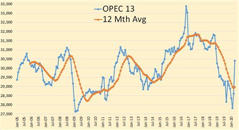 OPEC April 2020 Production Data – Peak Oil Barrel