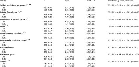 Cortical thickness in each group. | Download Scientific Diagram