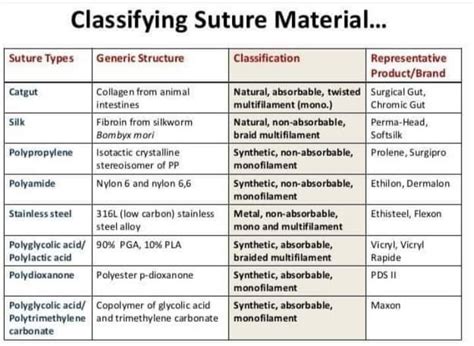 IMPORTANCE OF SUTURE MATERIALS IN VETERINARY SURGERY :WHAT, WHY AND ...