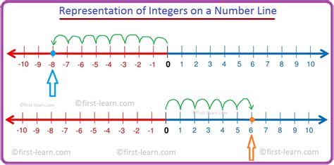 Representation of Integers on a Number Line | Integer Number Line